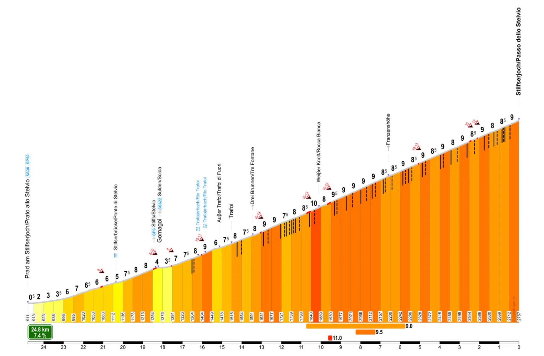 Cyclingcols: Passo dello Stelvio